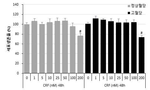 CRF 농도에 따른 세포생존율