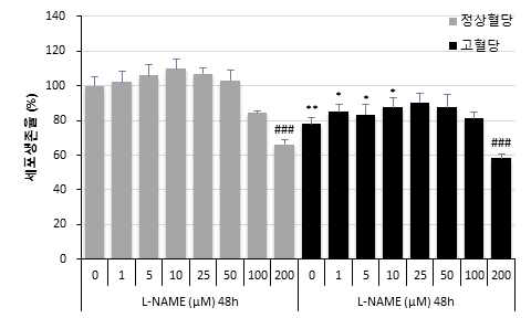 L-NAME 농도에 따른 세포생존율