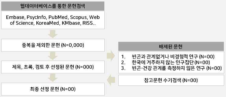 빈곤과 건강결과 연구 검색 과정