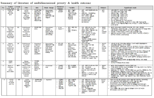 문헌고찰 시행 결과 일부 발췌