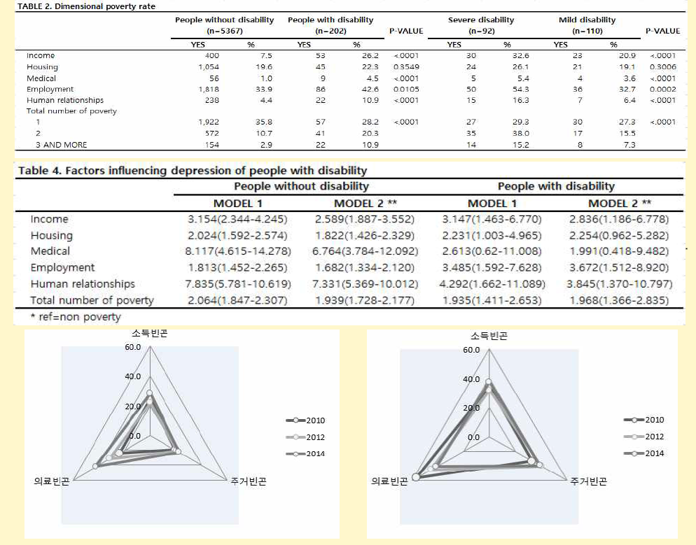 연도별 장애인의 빈곤지표에 우울 변화 그림 8 연도별 비장애인의 빈곤지표에 따른 우울 변화