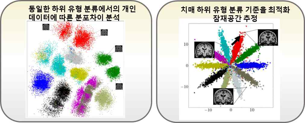 다중 뇌영상 데이터의 잠재공간(latent variable space) 분류 기준 수립