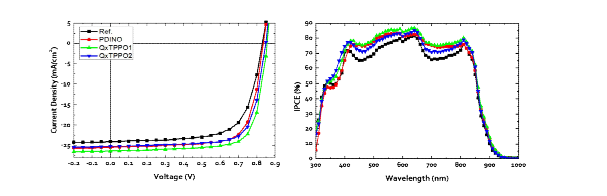 PM6, Y6 물질을 이용한 최적화 된 소자의 J-V 특성곡선과 IPCE.