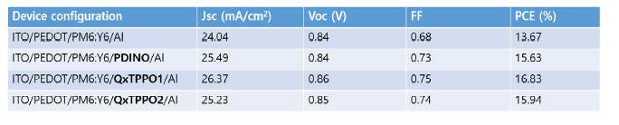 PM6, Y6 물질을 이용한 최적화 된 소자의 Jsc, Voc, FF, PCE 비교.