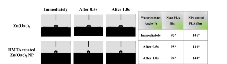 HMTA treated (Zn(OAc)2) nanoparticle 코팅된 PLA film 의 접촉각 측정