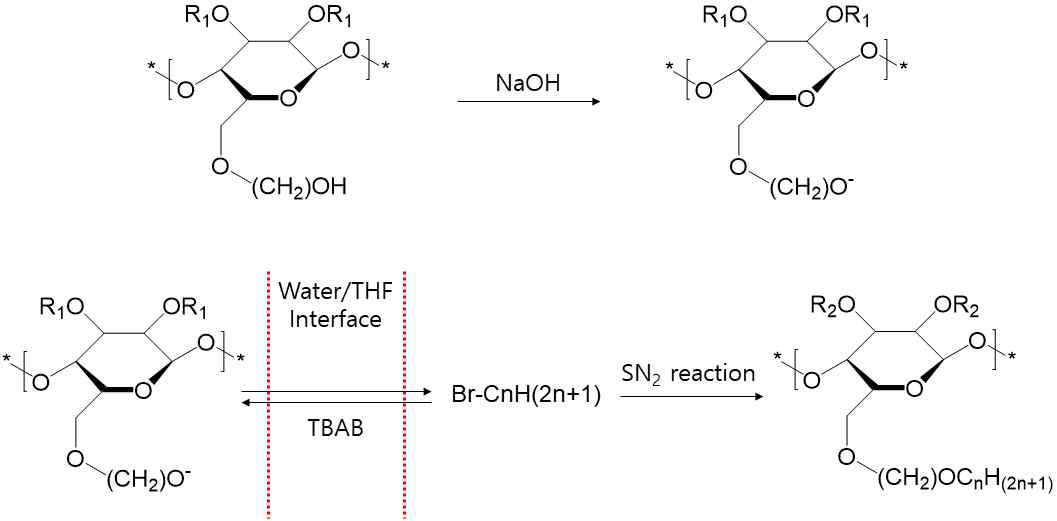 Phase transfer method 반응 scheme.