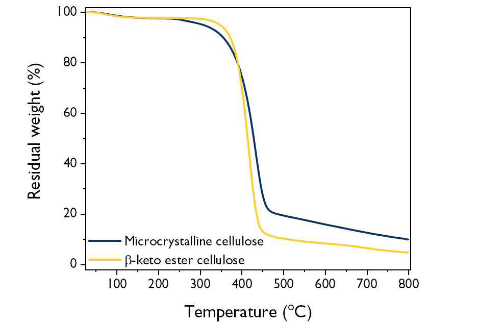 β-keto ester cellulose의 열분해곡선