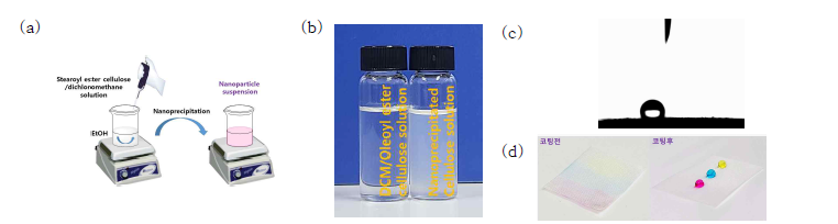 (a) 나노침전법 scheme, (b) 나노침전법으로 제조한 셀룰로오스 기반 발수 코팅제 사진 및 (c) 코팅된 PET 직물의 접촉각 측정 결과, (d) 소수성 직물 이미지