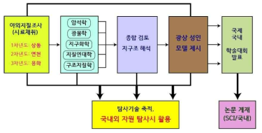 연구 추진 흐름도.