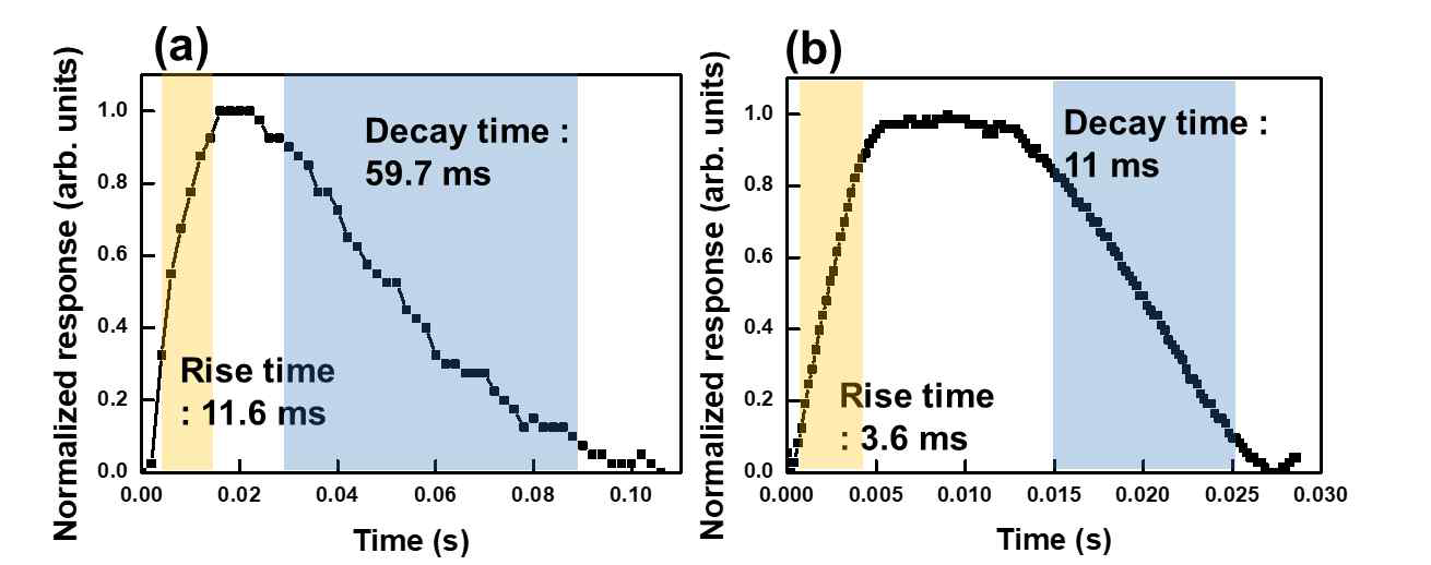 (a) MAPbBr3 박막을 사용한 광센서의 응답속도, (b) Cu doped MAPbBr3 박막을 사용한 광센서의 응답속도 그래프