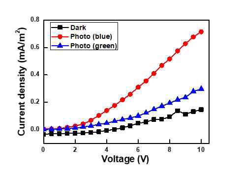 페로브스카이트 기반의 광센서의 암 전류, 녹색과 청색 빛에 대한 광전류 그래프