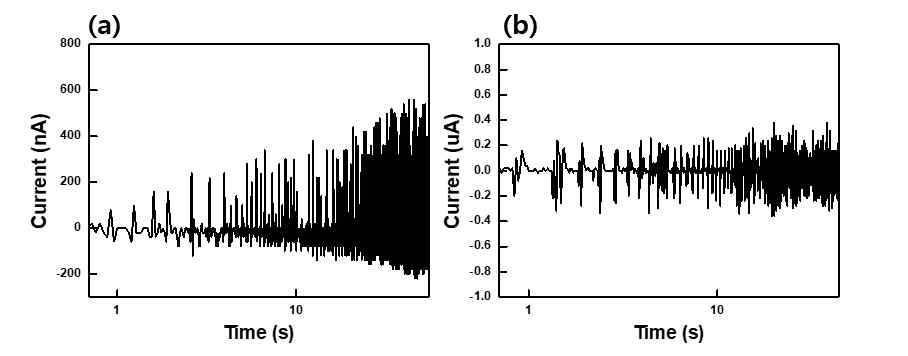 페로브스카이트 소자의 strain gradient의 변화 횟수에 따른 (a) 암전류와 (b)광전류의 변화