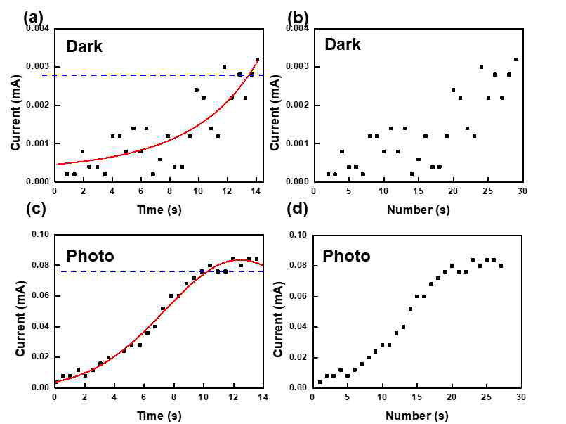 그림 9. (a) 시간, (b)횟수의 변화에 따른 암전류, (c) 시간, (b) 횟수의 변화에 따 른 광전류 그래프