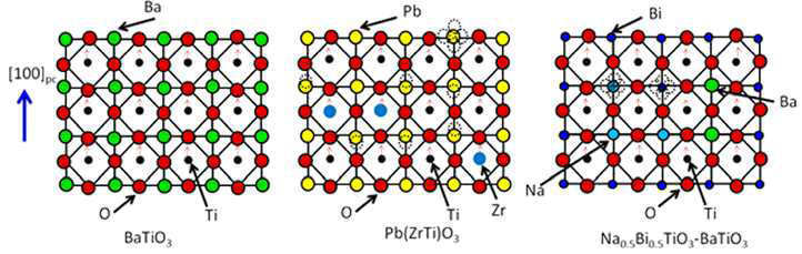 (a) Long range polar lattice distortions를 갖는 BiTiO3, (b) polar lattice distortions를 갖는 Pb(ZrTi)O3 그리고 (C) polar lattice distortions를 갖는 Na0.5Bi0.5TiO3-BaTiO3의 개략도 [1].