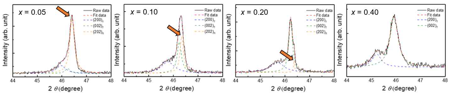 (Bi0.5Na0.5-xKx)TiO3 세라믹에서 x 조성비에 따른 44 – 48 ° 영역에서의 XRD peak 변화.