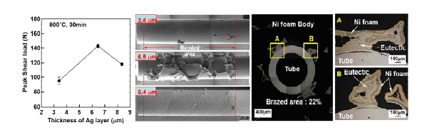 Cu 배관과 메탈폼, Ni 메탈폼과 STS 튜브의 접합 후 접합 강도 변화와 접합면 이미지