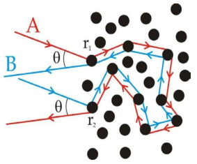 후면산란간섭 효과(coherent back scattering)의 예시. 빨간색과 파란색 실선은 각기 다른 광선이지만 그 경로를 공유한다