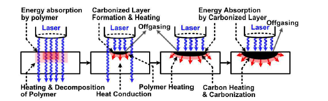 고분자 기판의 레이저 흡수 메커니즘 개략도