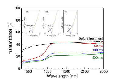 레이저 처리 시간에 따른 CZTS 박막의 광학적 투과도 및 타우 그래프 ((a) 50 ms, (b) 100 ms, (c) 500 ms)