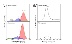 레이저 공정을 이용하여 환원한 산화 그래핀의 XPS 측정 결과 (a) C 1s, (b) O 1s