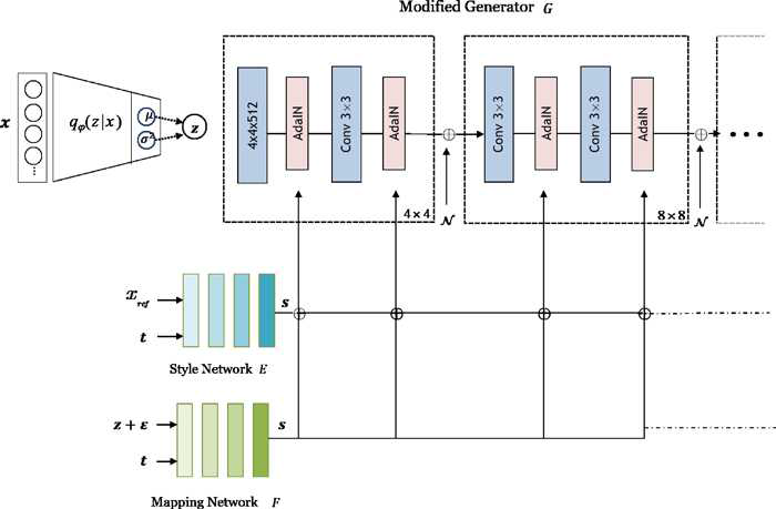 Generator Architecture for Style Transfer