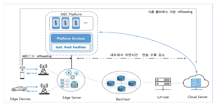 Mobile Edge Computing System