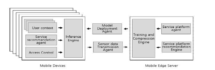 Mobile Edge Computing System for Personalized Recommendation Service