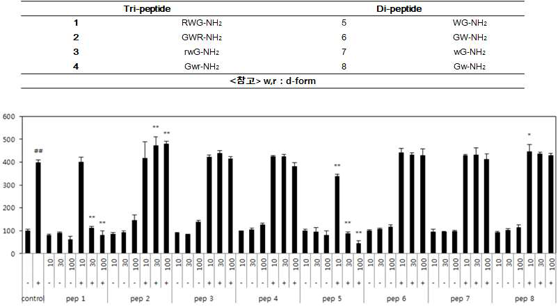 L-peptide와 D-retro-inverso 펩타이드의 멜라닌 억제 효과 비교