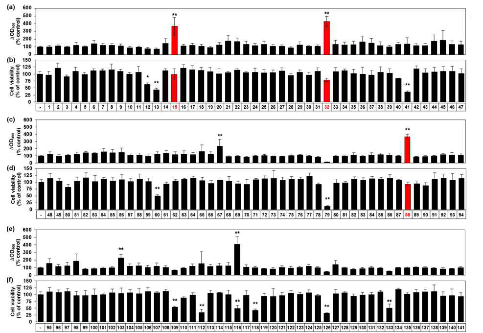 Effects of drugs on melanin synthesis and cell viability in B16-F10 cells.