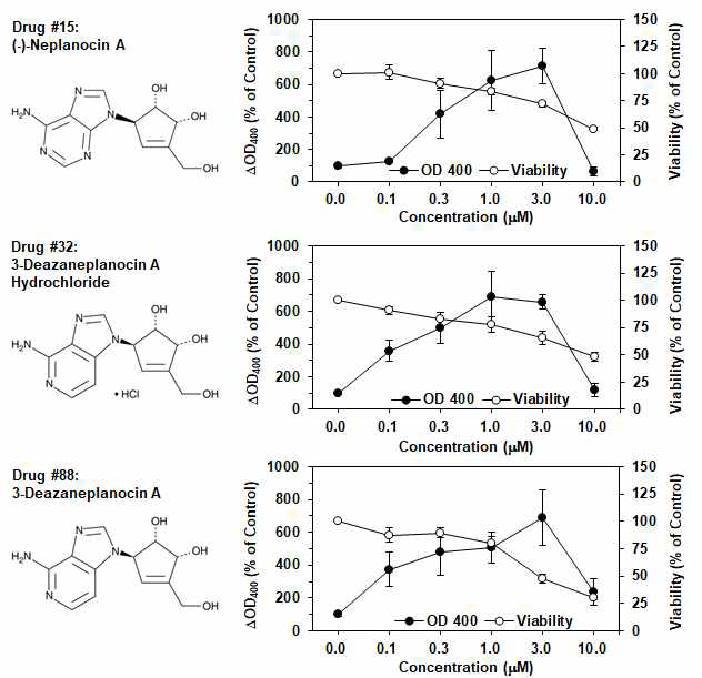 Dose-dependent effects of selected epigenetic drugs for the melanin synthesis and cell viability in B16/F10 cells.