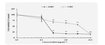 B16F10 세포에서 ASRE와 CLRE의 세포 생존력 저해 효과 비교