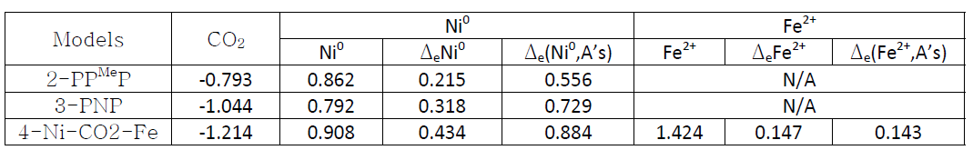 NBO 분석에 의한 부분전하. ΔeM와 Δe(M,A’s)는 각각 CO2가 흡착되기 전후의 M의 전하량의 변화와, M과 배위결합하고 있는 원자들의 전하량의 합의 변화량을 나타낸다