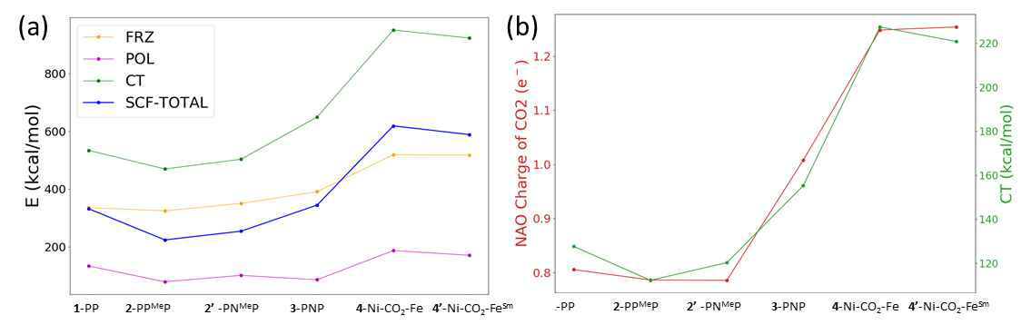 (a) Energy decomposition analysis와 (b) NAO 전하량과 EDA의 Charge Transfer Energy와의 비교