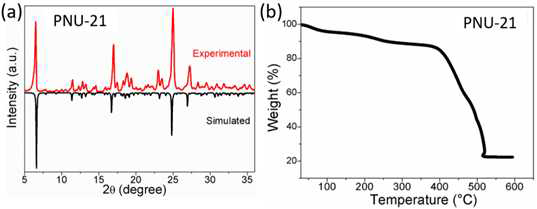 (a) Simulated and experimental PXRD patterns, and (b) TGA profile of PNU–21.