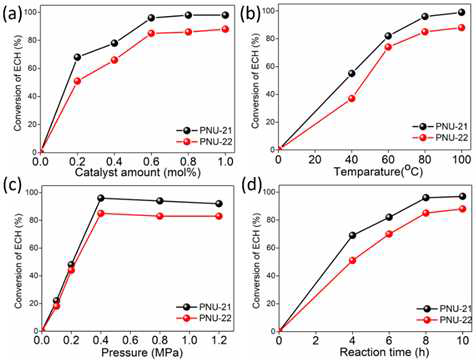 Effect of reaction parameters for PNU–21/PNU–22 on the cycloaddition of ECH and CO2: (a) catalyst amount (80 °C, 8 h, 0.4 MPa PCO2), (b) reaction temperature (0.6 mol%, 8 h, 1.2 MPa PCO2), © pressure (0.6 mol%, 80 °C, 8 h), and (d) reaction time (0.6 mol%, 80 °C, 1.2 MPa PCO2).