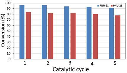 Catalyst reusability at 80 °C, for 8 h, with 0.4 MPa CO2 pressure, 0.6/0.3 mol% catalyst/co-catalyst, using 25 mmol of epichlorohydrin (>99%selectivity towards the ECH carbonate).