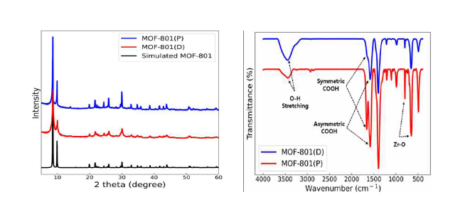 PXRD and FT-IR of MOF-801(P) and MOF-801(D).