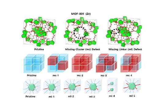 Missing cluster (mc) and missing linker (ml) defects of MOF-801(P) and MOF-801(D).