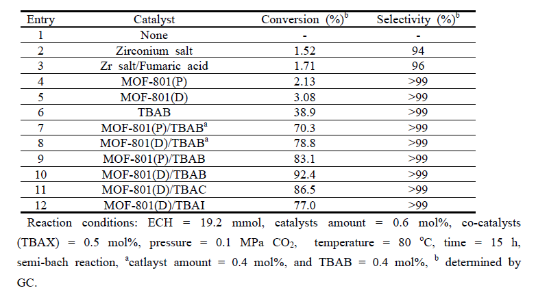 Catalytic activity of MOF-801(P) and MOF-801(D) for the cycloaddition of CO2 and epichlorohydrin (ECH).