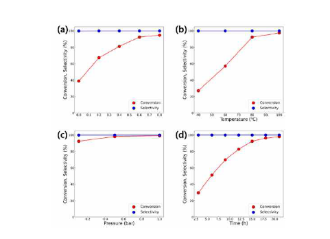 Effect of reaction parameters for MOF-801(D) on the cycloaddition of ECH and CO2: (a) catalyst amount (co-cat 0.5 mol%, 80 °C, 15 h, 0.1 MPa PCO2), (b) reaction temperature (cat 0.6 mol%, 15 h, 0.1 MPa PCO2), (c) pressure (cat 0.6 mol%, 80 °C, 15 h), and (d) reaction time (0.6 mol%, 80 °C, 0.1MPa PCO2).