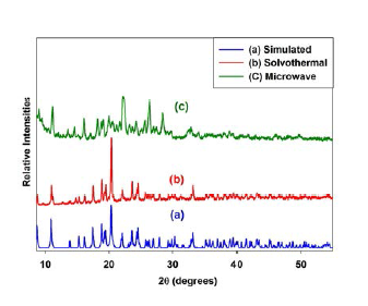 X-ray diffraction patterns of CuAspBix.