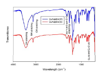 FT-IR spectra of CuAspBix.