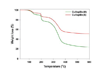 TGA curves of CuAspBix.