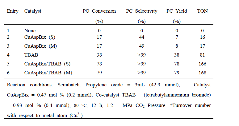 Cycloaddition of PO and CO2usingcatalyst