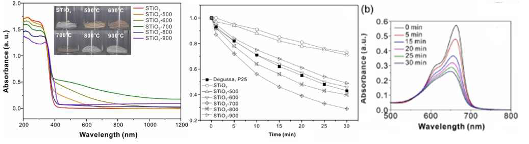 왼쪽: 합성한 시료의 자외선-가시광선 영역 (UV-Vis) 흡수 스펙트럼 및 열처리 온도별 시료 사진, (b) TiO2 열처리 온도별 TEM 이미지, Ti, O, S의 EDX 원소 분석 이미지, 열처리 온도에 따른 황 함량을 나타낸 그래프, 오른쪽: STiO2-700을 이용하여 MB를 분해하고 시간대 별로 측정한 UV-Vis 흡수 스펙트럼, 광분해의 메커니즘.