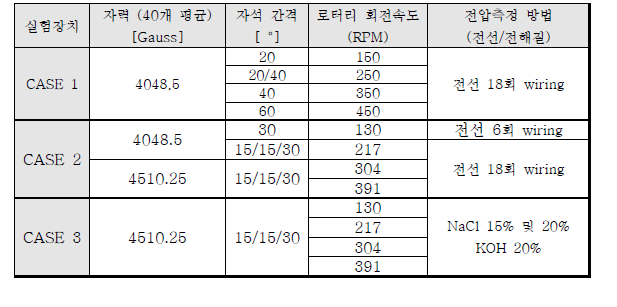 Case별 실험변수