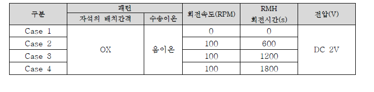 Case별 실험 조건