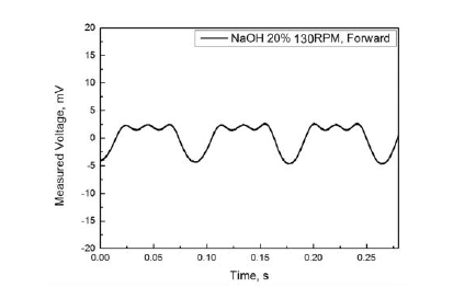 NaOH 20% 수용액을 사용한 RMH의 회전에 따른 두 전극사이의 전압측정 결과