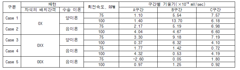 로터리 CASE별 자석 배치 패턴 및 전압측정결과