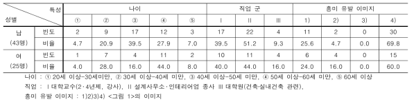 전문가 설문 피험자 속성